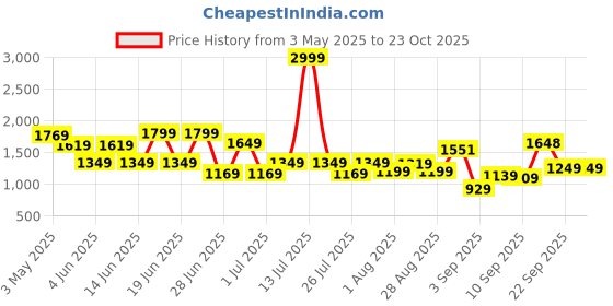 myntra.com Rujave Women Bandhani Printed Regular Mirror Work Kurta with Trousers & With Dupatta rujave Price History Graph from 3 May 2025 to 23 Oct 2025