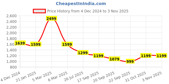 myntra.com Rujave Women Embroidered Empire Kurta with Trousers rujave Price History Graph from 4 Dec 2024 to 31 Oct 2025