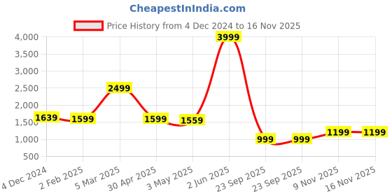 myntra.com Rujave Women Embroidered Regular Kurta with Trousers rujave Price History Graph from 4 Dec 2024 to 16 Nov 2025