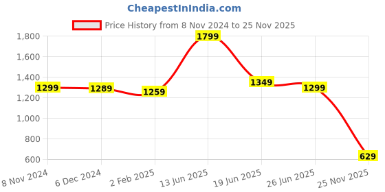 myntra.com Rujave Women Ethnic Motifs Embroidered Regular Sequinned Kurta with Trousers & With Dupatta rujave Price History Graph from 8 Nov 2024 to 25 Nov 2025