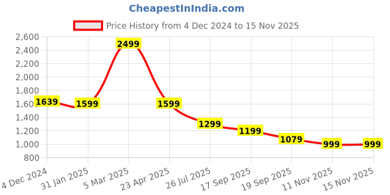 myntra.com Rujave Women Ethnic Motifs Embroidered Regular Thread Work Kurta with Trousers rujave Price History Graph from 4 Dec 2024 to 14 Nov 2025