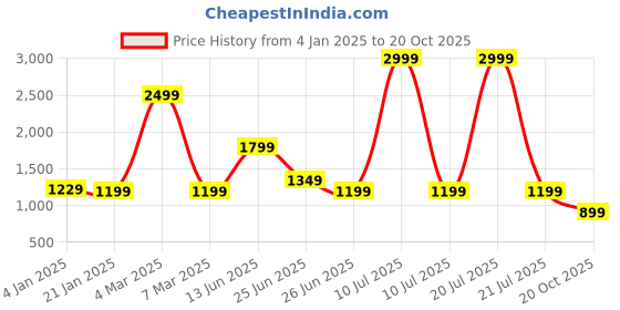 myntra.com Rujave Women Ethnic Motifs Woven Design Zari Kanjeevaram Saree rujave Price History Graph from 4 Jan 2025 to 20 Oct 2025
