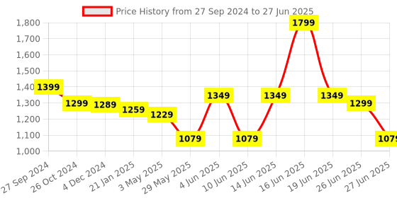 myntra.com Rujave Women Ethnic Motifs Yoke Design Regular Sequinned Kurta with Trousers & With Dupatta rujave Price History Graph from 27 Sep 2024 to 27 Jun 2025