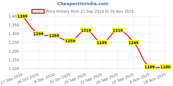 myntra.com Rujave Women Floral Embroidered Regular Thread Work Kurta with Trousers rujave Price History Graph from 27 Sep 2024 to 17 Nov 2025