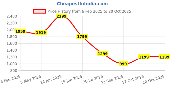 myntra.com Rujave Women Floral Printed Regular Kurta with Trousers rujave Price History Graph from 6 Feb 2025 to 20 Oct 2025