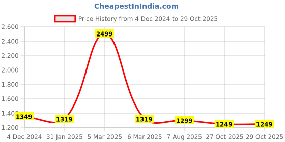 myntra.com Rujave Women Floral Printed Regular Kurta with Trousers & With Dupatta rujave Price History Graph from 4 Dec 2024 to 29 Oct 2025