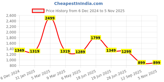myntra.com Rujave Women Floral Printed Regular Kurta with Trousers & With Dupatta rujave Price History Graph from 6 Dec 2024 to 5 Nov 2025