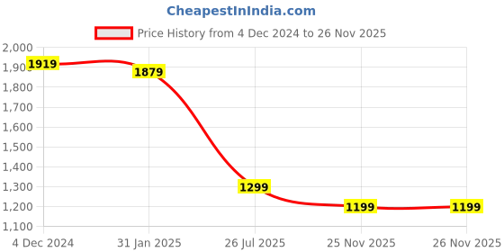 myntra.com Rujave Women Floral Regular Chanderi Silk Kurta with Trousers rujave Price History Graph from 4 Dec 2024 to 25 Nov 2025