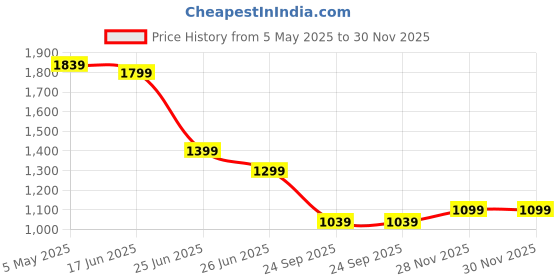 myntra.com Rujave Women Paisley Embroidered Regular Kurta with Trousers & With Dupatta rujave Price History Graph from 5 May 2025 to 28 Nov 2025