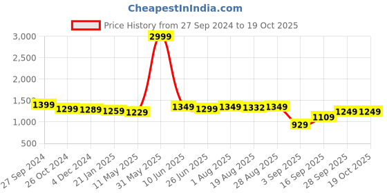 myntra.com Rujave Women Paisley Embroidered Regular Sequinned Kurti with Trousers & With Dupatta rujave Price History Graph from 27 Sep 2024 to 18 Oct 2025
