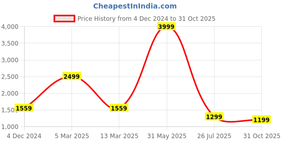 myntra.com Rujave Women Paisley Empire Kurta with Trousers rujave Price History Graph from 4 Dec 2024 to 31 Oct 2025