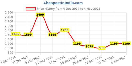 myntra.com Rujave Women Paisley Empire Kurta with Trousers rujave Price History Graph from 4 Dec 2024 to 31 Oct 2025