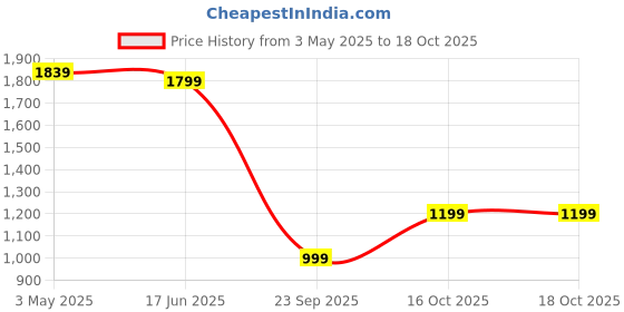 myntra.com Rujave Women Paisley Empire Kurta with Trousers & With Dupatta rujave Price History Graph from 3 May 2025 to 18 Oct 2025