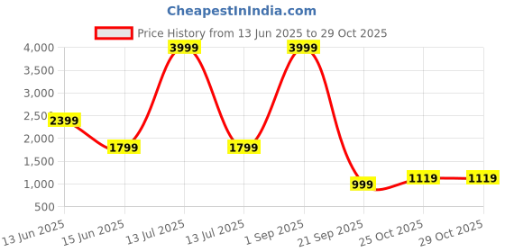 myntra.com Rujave Women Paisley Yoke Design Empire Kurta with Trousers & With Dupatta rujave Price History Graph from 13 Jun 2025 to 28 Oct 2025