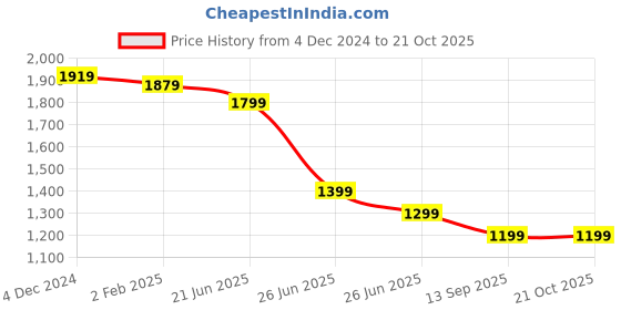 myntra.com Rujave Women Paisley Yoke Design Regular Pure Silk Kurta with Trousers & With Dupatta rujave Price History Graph from 4 Dec 2024 to 19 Oct 2025