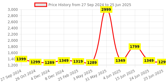 myntra.com Rujave Women Printed Regular Sequinned Kurta with Trousers & With Dupatta rujave Price History Graph from 27 Sep 2024 to 25 Jun 2025