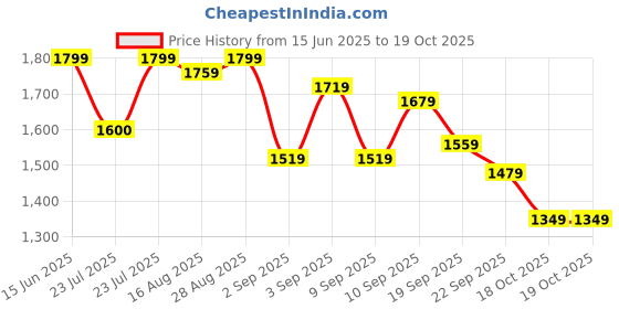 myntra.com Rujave Women Solid Embroidered Cotton Kurta with Pyjama & Dupatta rujave Price History Graph from 15 Jun 2025 to 19 Oct 2025