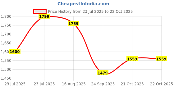myntra.com Rujave Women Solid Embroidered Kurta with Pyjama & Dupatta rujave Price History Graph from 23 Jul 2025 to 22 Oct 2025