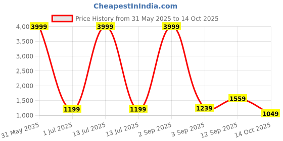 myntra.com Rujave Woven Design Art Silk Kanjeevaram Saree rujave Price History Graph from 31 May 2025 to 14 Oct 2025