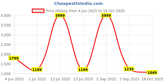 myntra.com Rujave Woven Design Art Silk Kanjeevaram Saree rujave Price History Graph from 4 Jun 2025 to 19 Oct 2025