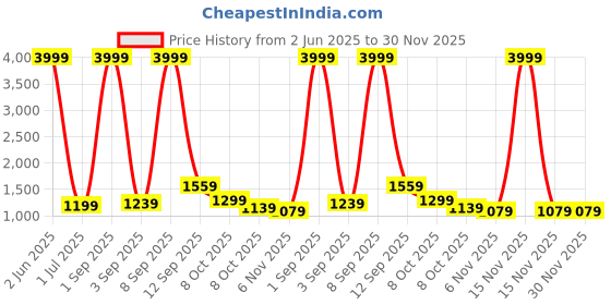 myntra.com Rujave Woven Design Art Silk Kanjeevaram Saree rujave Price History Graph from 2 Jun 2025 to 30 Nov 2025