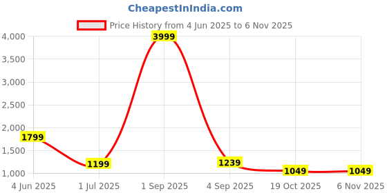 myntra.com Rujave Woven Design Art Silk Kanjeevaram Saree rujave Price History Graph from 4 Jun 2025 to 4 Nov 2025