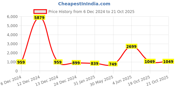 myntra.com Rujave Woven Design Ethnic Motifs Zari Art Silk Banarasi Saree rujave Price History Graph from 6 Dec 2024 to 19 Oct 2025