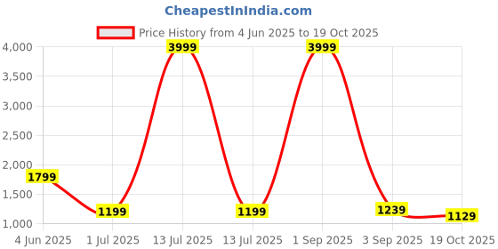 myntra.com Rujave Woven Design Kanjeevaram Saree rujave Price History Graph from 4 Jun 2025 to 19 Oct 2025
