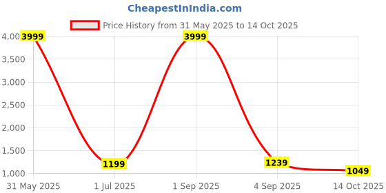 myntra.com Rujave Woven Design Kanjeevaram Saree rujave Price History Graph from 31 May 2025 to 14 Oct 2025