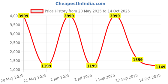 myntra.com Rujave Woven Design Kanjeevaram Saree With Unstitched Blouse Piecee rujave Price History Graph from 20 May 2025 to 14 Oct 2025