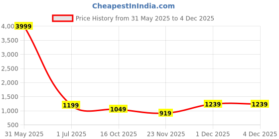 myntra.com Rujave Woven Design Pure Silk Kanjeevaram Saree With Unstitched Blouse Piece rujave Price History Graph from 31 May 2025 to 3 Dec 2025