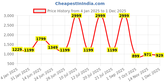 myntra.com Rujave Woven Design Saree With Blouse Piece rujave Price History Graph from 4 Jan 2025 to 29 Nov 2025