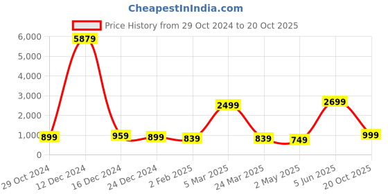 myntra.com Rujave Woven Design Zari Art Silk Banarasi Saree rujave Price History Graph from 29 Oct 2024 to 20 Oct 2025