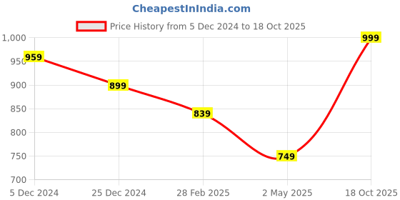 myntra.com Rujave Woven Design Zari Art Silk Banarasi Saree rujave Price History Graph from 5 Dec 2024 to 18 Oct 2025