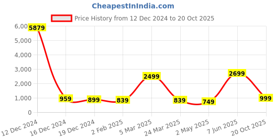 myntra.com Rujave Woven Design Zari Art Silk Banarasi Saree rujave Price History Graph from 12 Dec 2024 to 20 Oct 2025