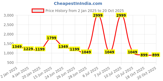 myntra.com Rujave Woven Design Zari Art Silk Kanjeevaram Saree rujave Price History Graph from 2 Jan 2025 to 19 Oct 2025