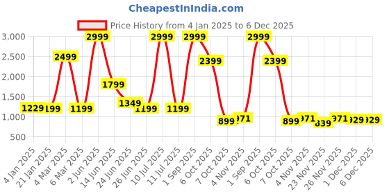 myntra.com Rujave Woven Design Zari Art Silk Kanjeevaram Saree rujave Price History Graph from 4 Jan 2025 to 6 Dec 2025