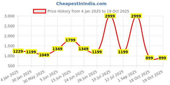 myntra.com Rujave Woven Design Zari Art Silk Kanjeevaram Saree rujave Price History Graph from 4 Jan 2025 to 18 Oct 2025
