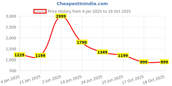 myntra.com Rujave Woven Design Zari Art Silk Kanjeevaram Saree rujave Price History Graph from 4 Jan 2025 to 19 Oct 2025