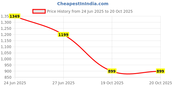 myntra.com Rujave Woven Design Zari Art Silk Kanjeevaram Saree rujave Price History Graph from 24 Jun 2025 to 19 Oct 2025