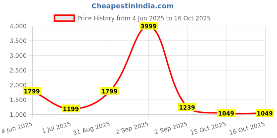 myntra.com Rujave Woven Design Zari Art Silk Kanjeevaram Saree rujave Price History Graph from 4 Jun 2025 to 16 Oct 2025
