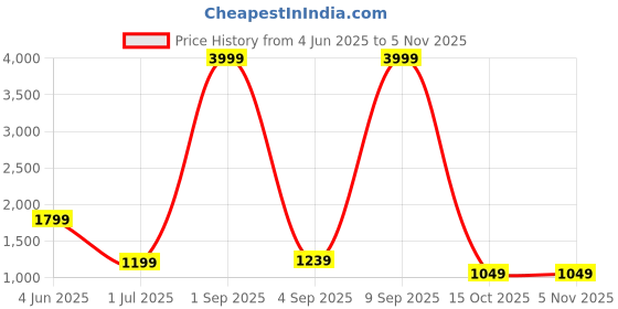 myntra.com Rujave Woven Design Zari Art Silk Kanjeevaram Saree rujave Price History Graph from 4 Jun 2025 to 4 Nov 2025