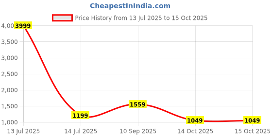 myntra.com Rujave Woven Design Zari Art Silk Kanjeevaram Saree rujave Price History Graph from 13 Jul 2025 to 15 Oct 2025