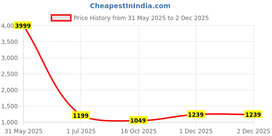 myntra.com Rujave Woven Design Zari Art Silk Kanjeevaram Saree rujave Price History Graph from 31 May 2025 to 1 Dec 2025