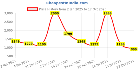 myntra.com Rujave Woven Design Zari Art Silk Saree rujave Price History Graph from 2 Jan 2025 to 17 Oct 2025