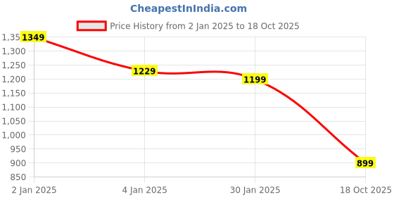 myntra.com Rujave Woven Design Zari Art Silk Saree rujave Price History Graph from 2 Jan 2025 to 18 Oct 2025