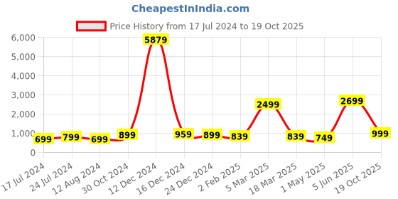 myntra.com Rujave Woven Design Zari Banarasi Saree rujave Price History Graph from 17 Jul 2024 to 19 Oct 2025