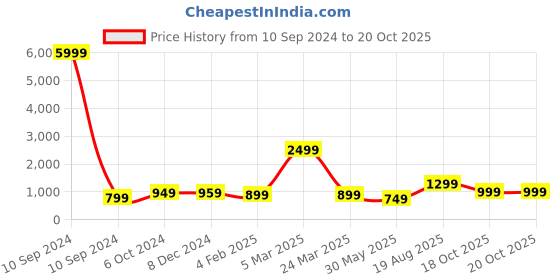 myntra.com Rujave Woven Design Zari Banarasi Saree rujave Price History Graph from 10 Sep 2024 to 19 Oct 2025