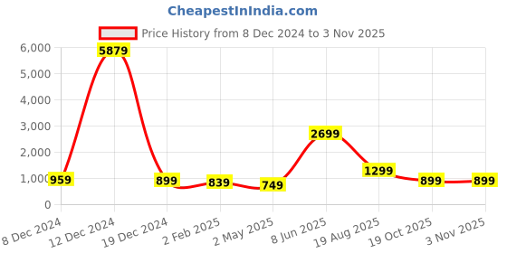 myntra.com Rujave Woven Design Zari Banarasi Saree rujave Price History Graph from 8 Dec 2024 to 2 Nov 2025