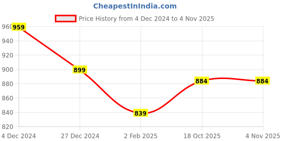 myntra.com Rujave Woven Design Zari Banarasi Saree rujave Price History Graph from 4 Dec 2024 to 4 Nov 2025
